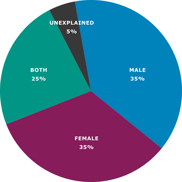 Male Infertility Support and Statistics